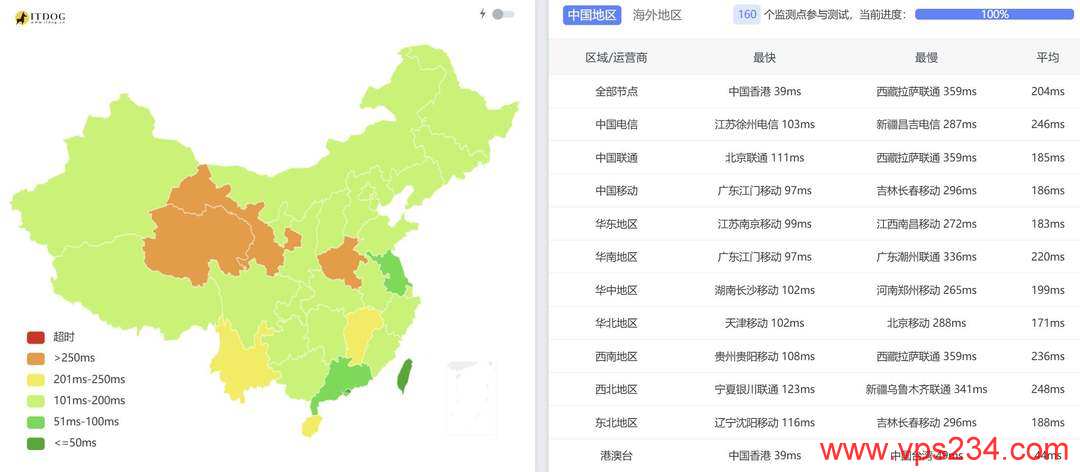 Hostinger马来西亚VPS网络测试-全国三网Ping平均延迟效果