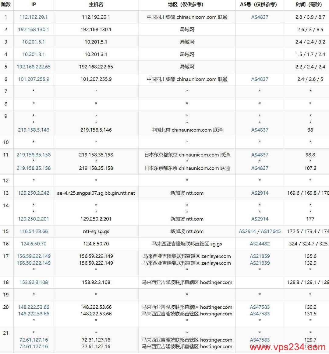 Hostinger马来西亚VPS网络测试-联通去程路由