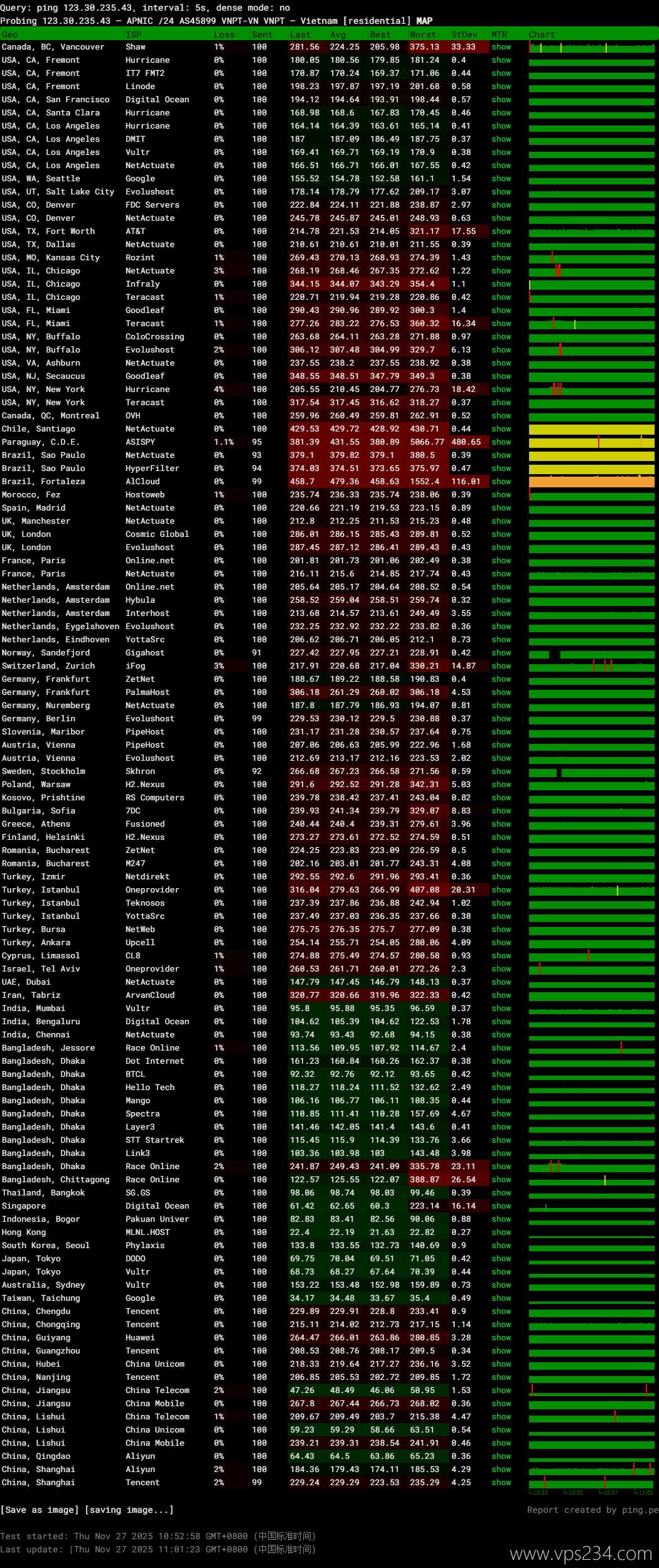 TotHost越南家宽VPS网络测试-稳定性