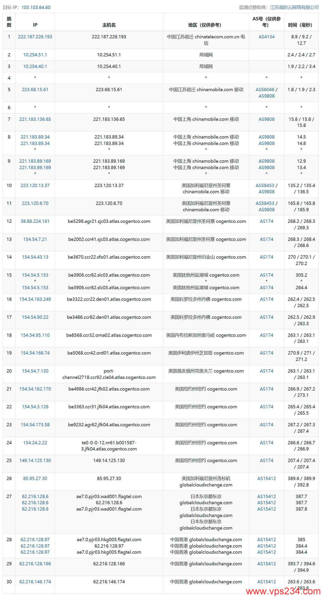 荫云香港家宽VPS网络测试-移动去程路由