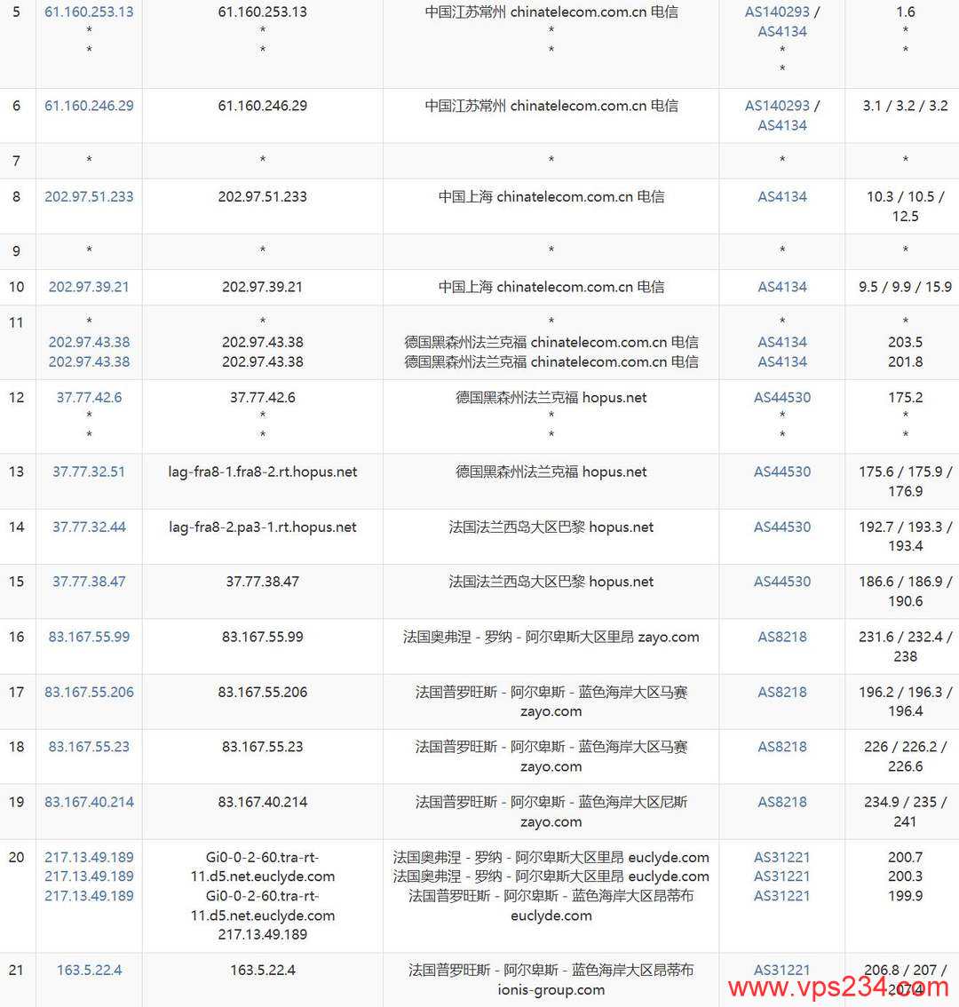 WePC法国家宽VPS网络测试-电信去程路由