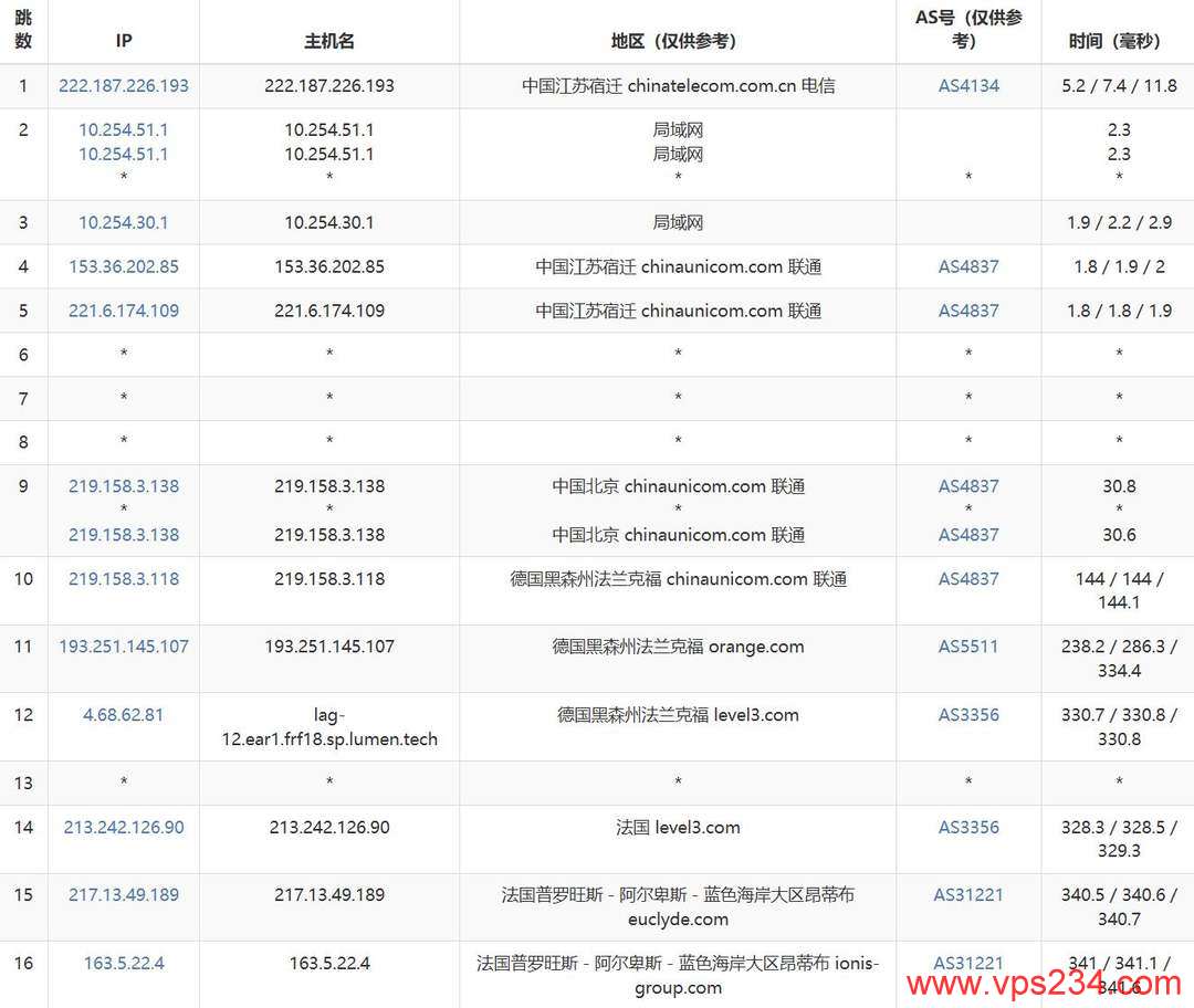 WePC法国家宽VPS网络测试-联通去程路由