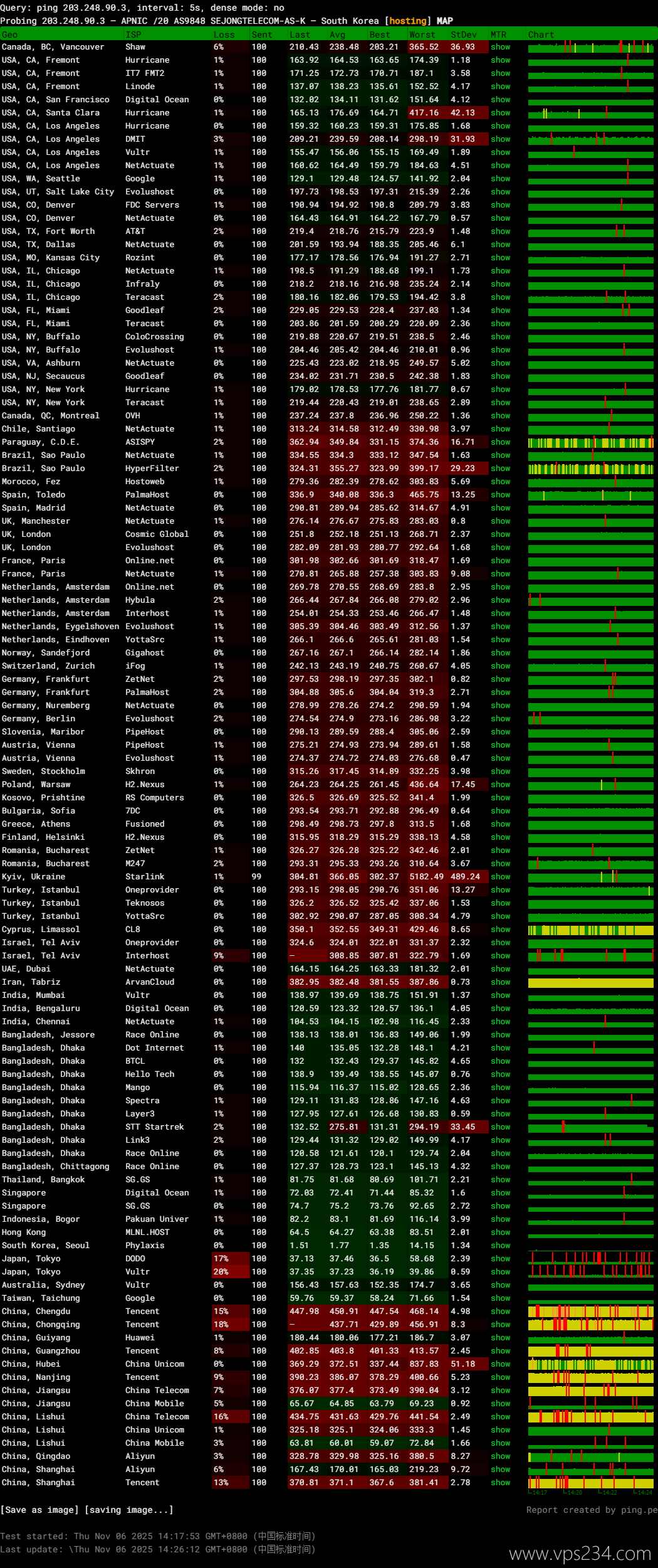 IPRaft韩国VPS网络测试-稳定性