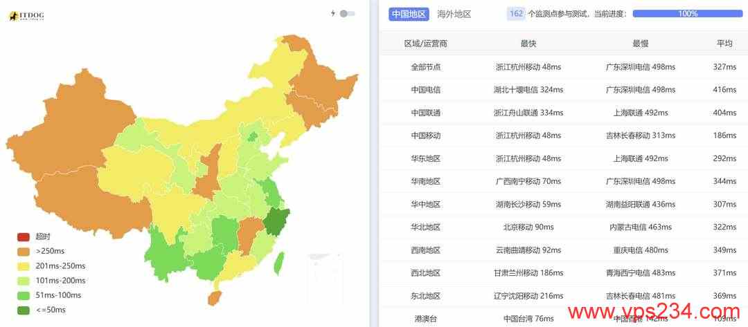 IPRaft韩国VPS网络测试-全国三网Ping平均延迟