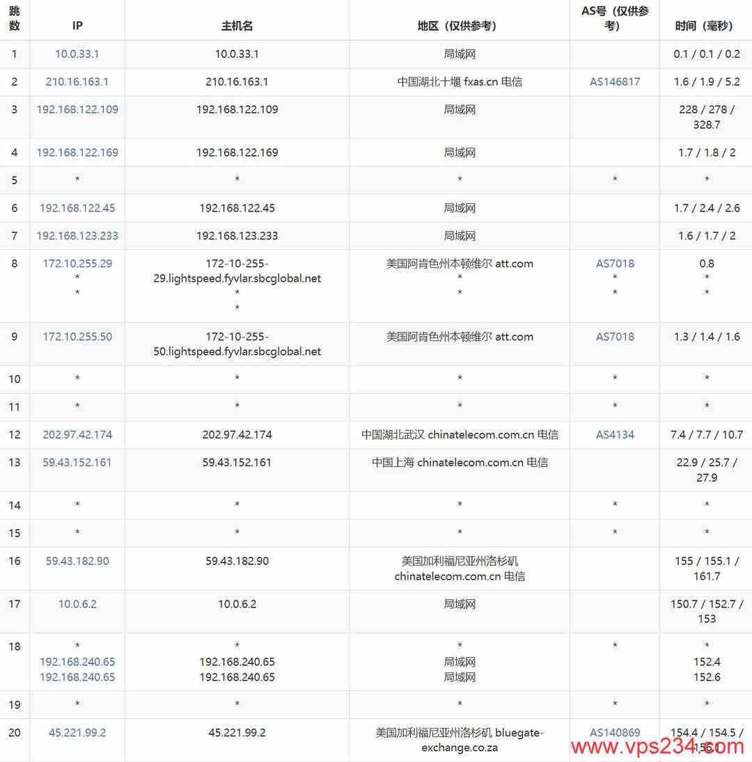Dotdotnetworks美国独立服务器测评-电信去程路由
