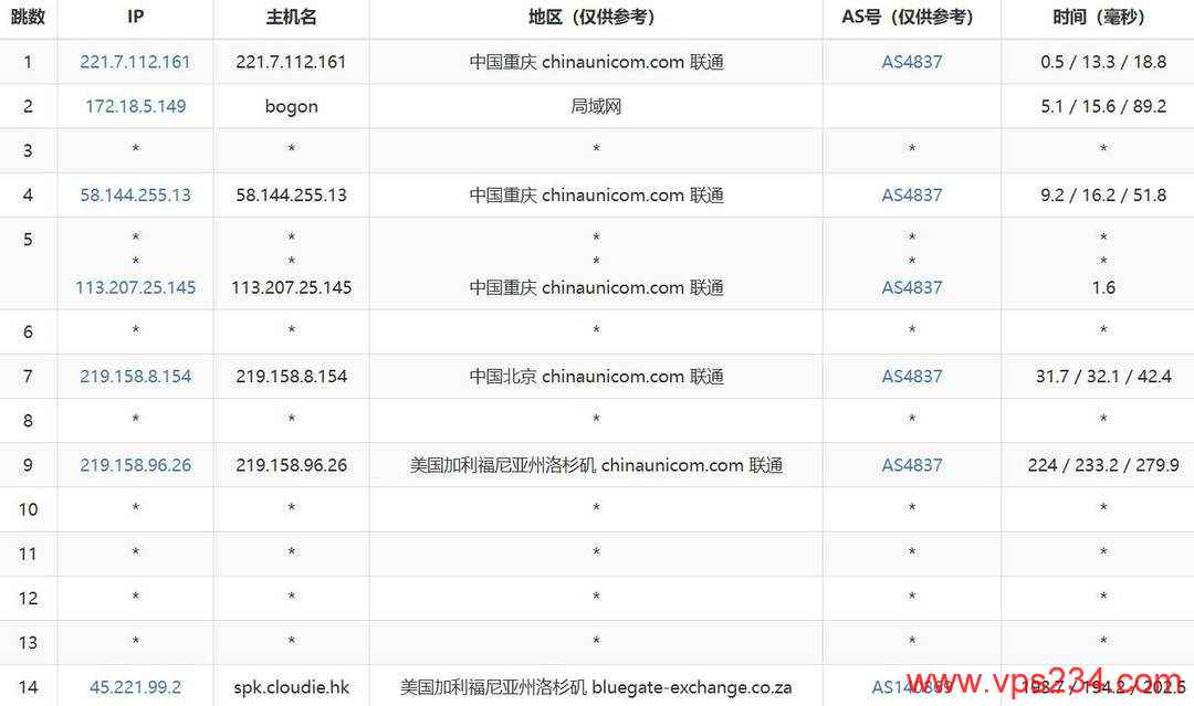 Dotdotnetworks美国独立服务器测评-联通去程路由