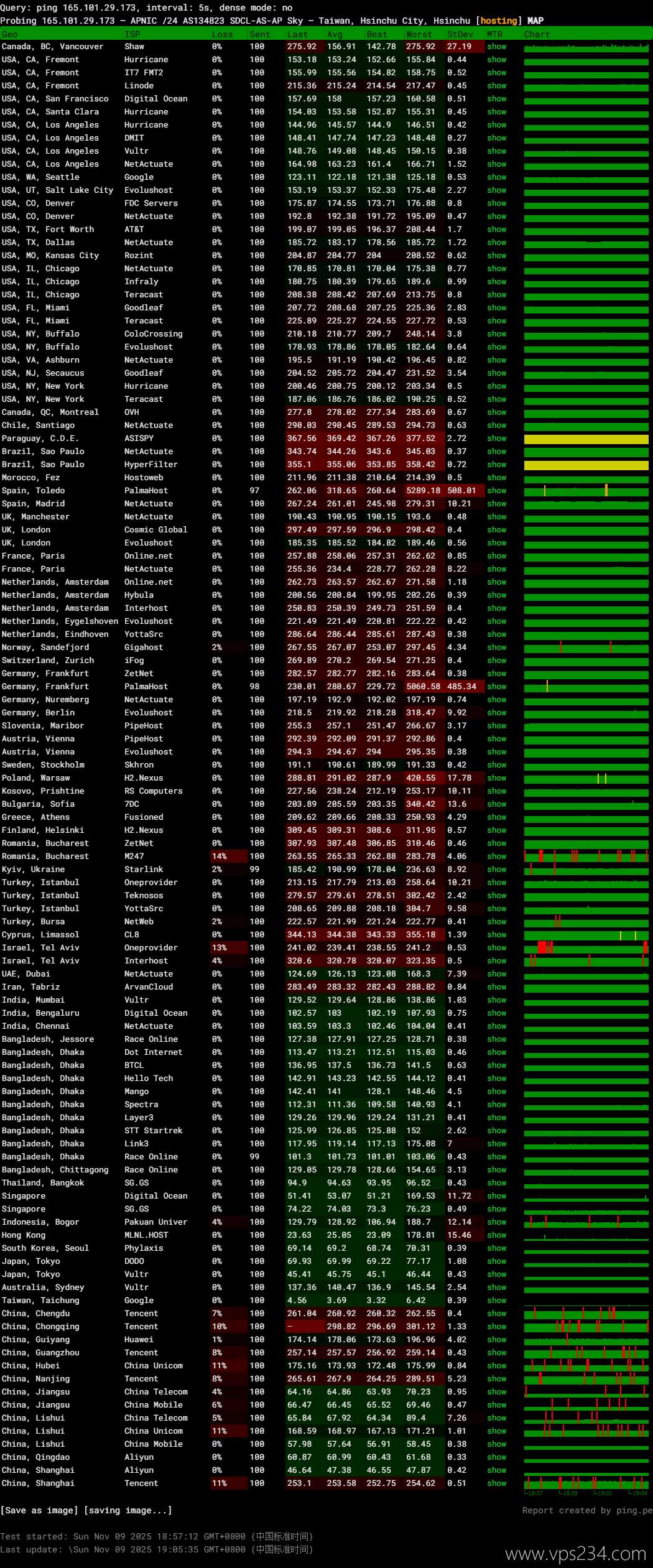 莱卡云台湾VPS网络测试-稳定性