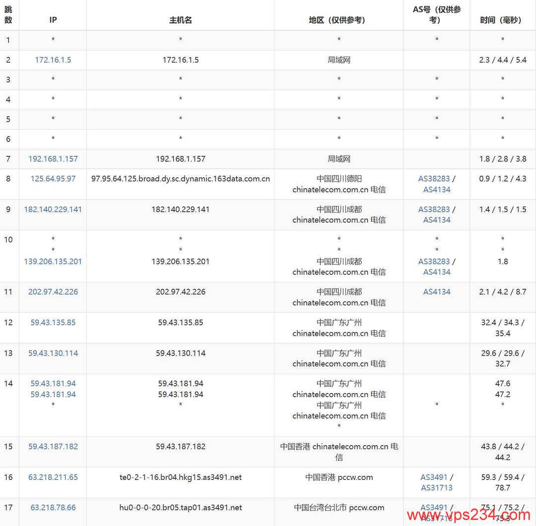 莱卡云台湾VPS网络测试-电信去程路由