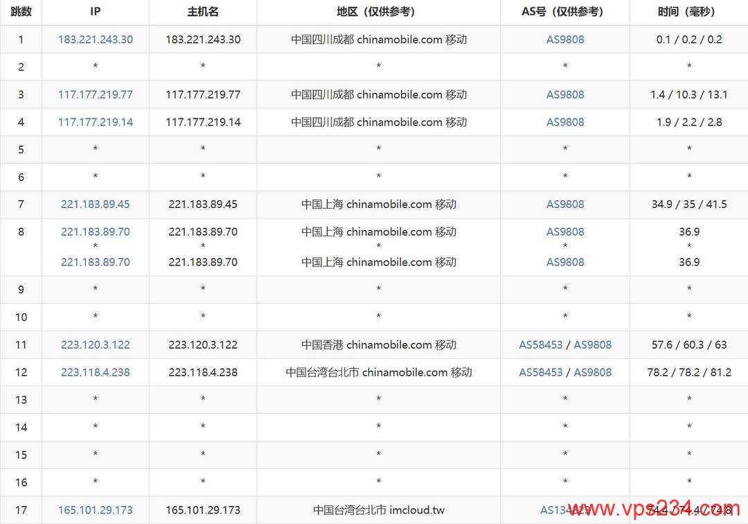莱卡云台湾VPS网络测试-移动去程路由