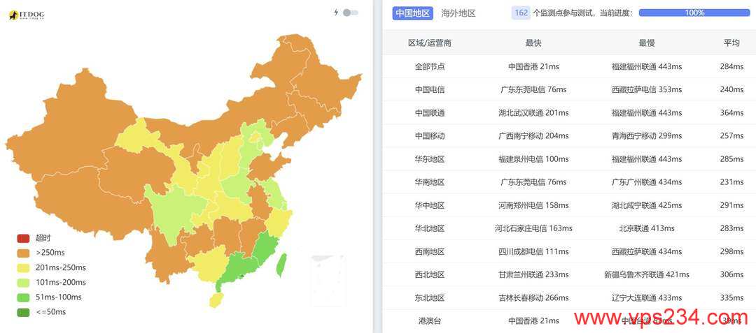 莱卡云越南家宽VPS网络测试-全国三网Ping平均延迟