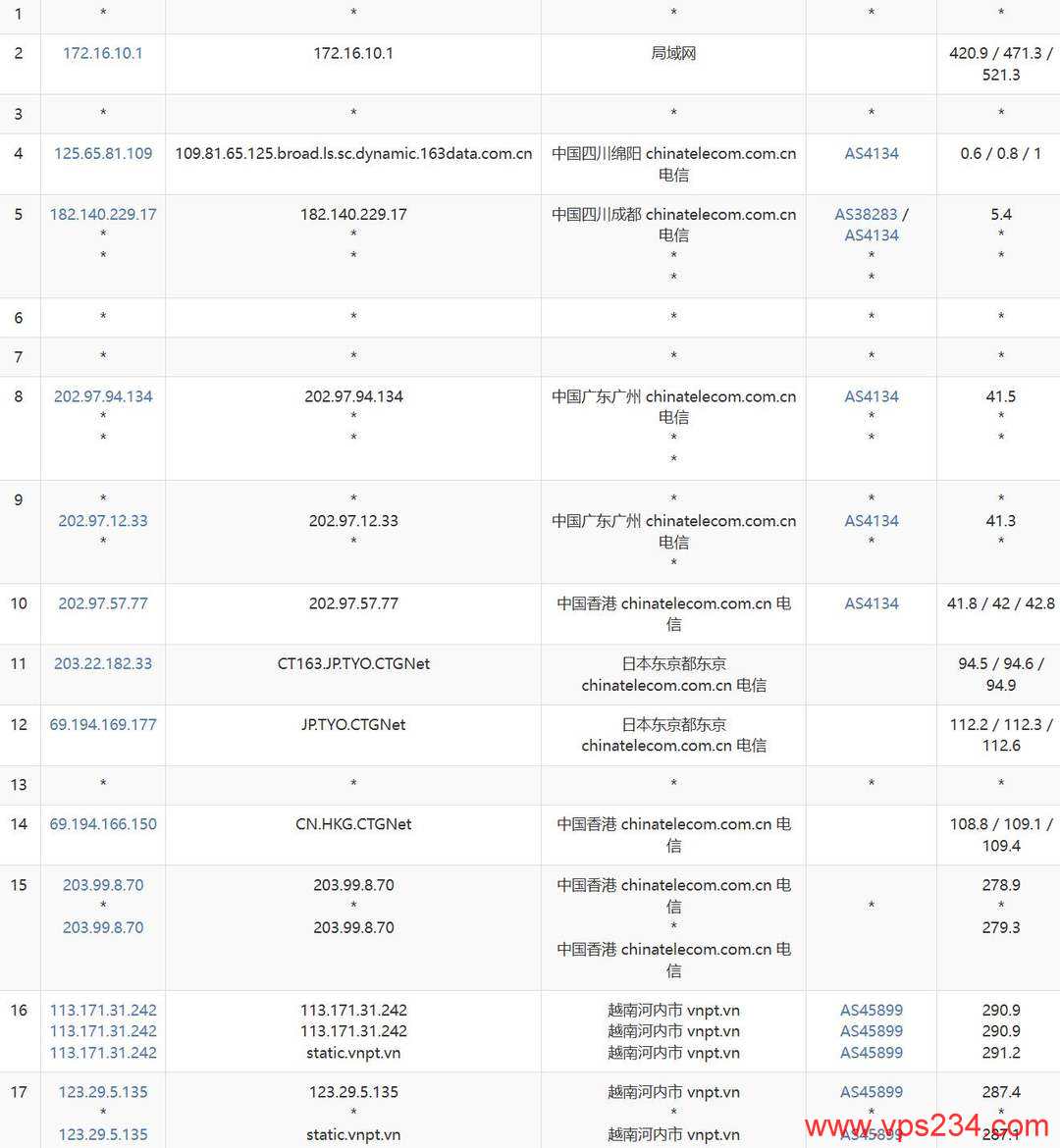 莱卡云越南家宽VPS网络测试-电信去程路由