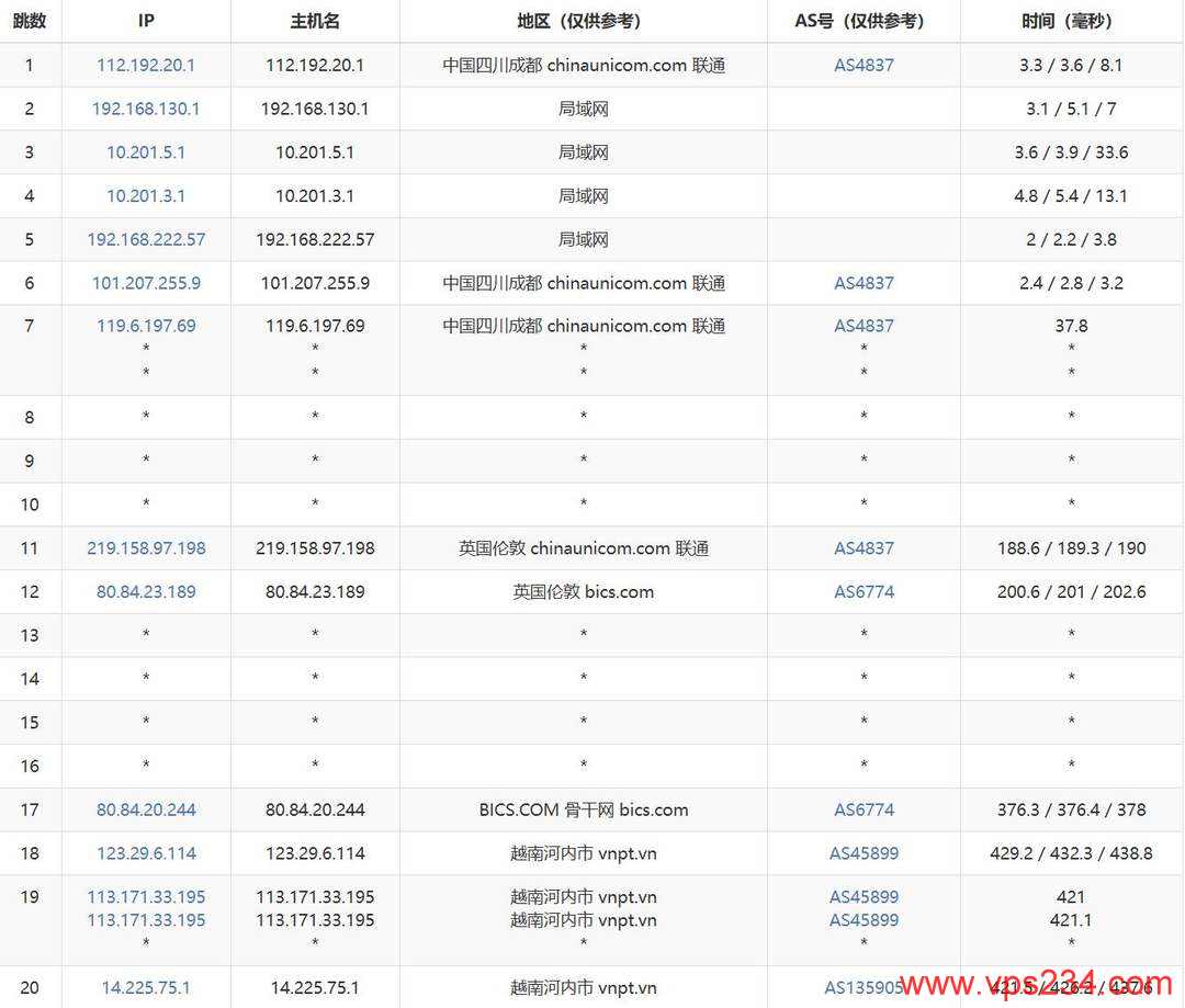 莱卡云越南家宽VPS网络测试-联通去程路由