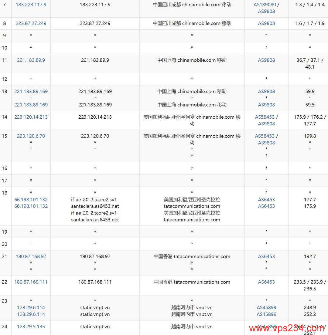 莱卡云越南家宽VPS网络测试-移动去程路由