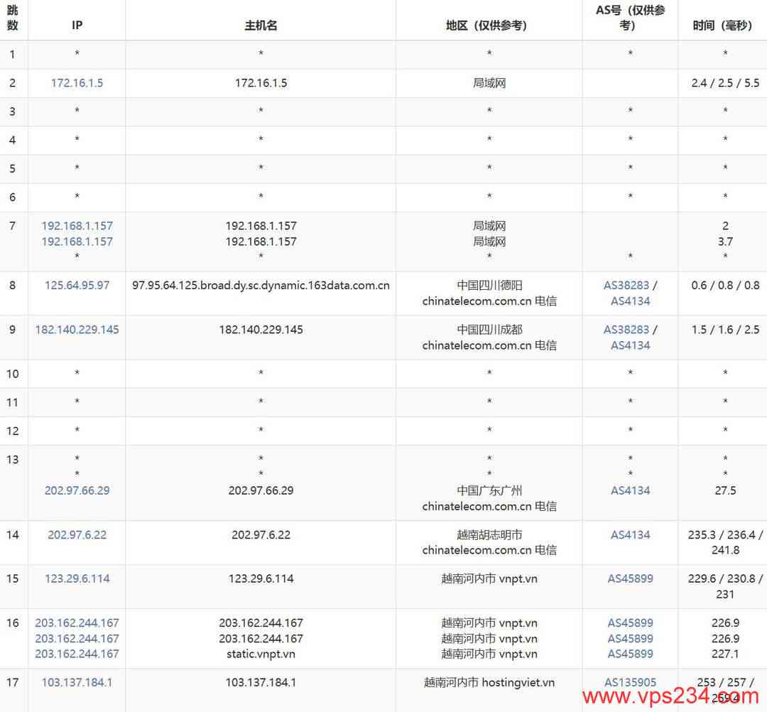 DataOnline越南VPS网络测试-电信去程路由