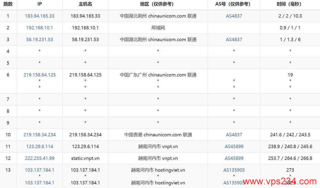 DataOnline越南VPS网络测试-联通去程路由