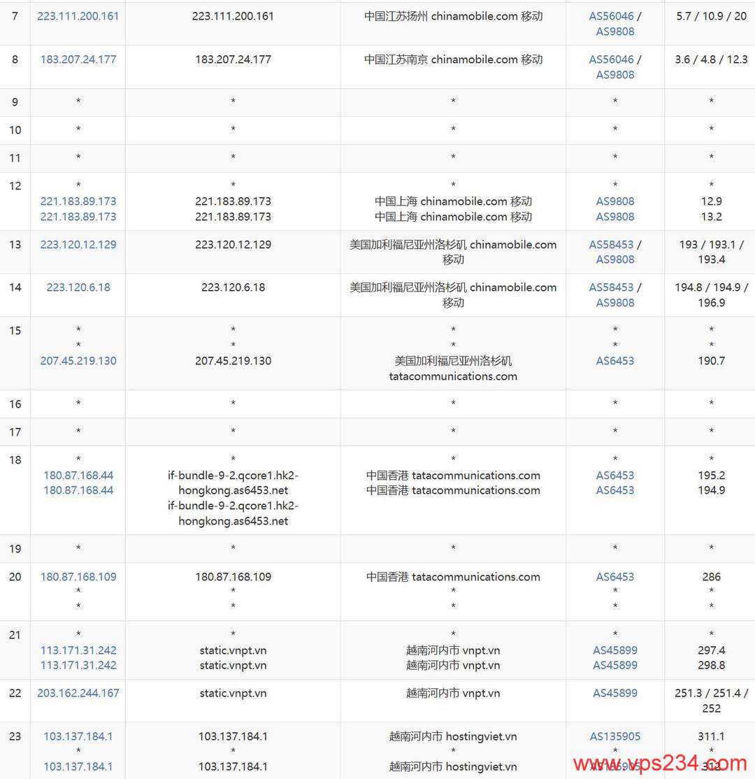 DataOnline越南VPS网络测试-移动去程路由