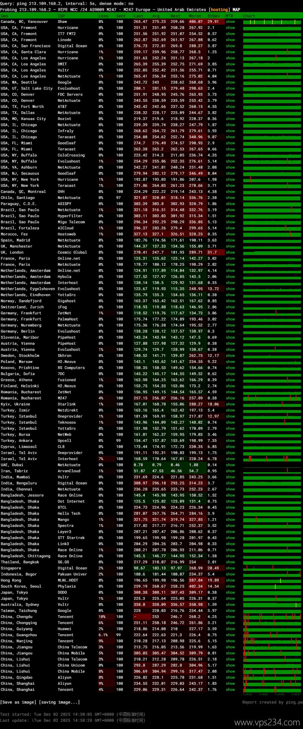 WePC中东VPS网络测试-稳定性