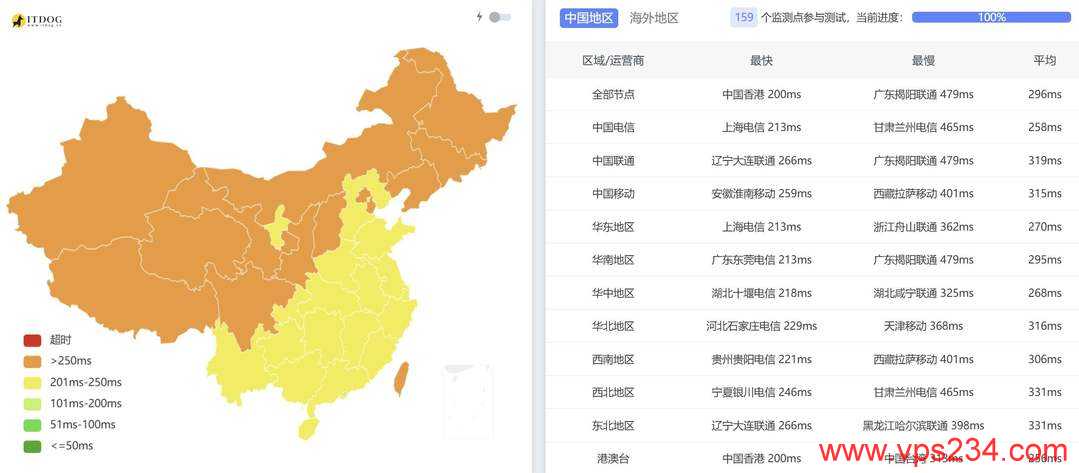WePC中东VPS网络测试-全国三网Ping平均延迟