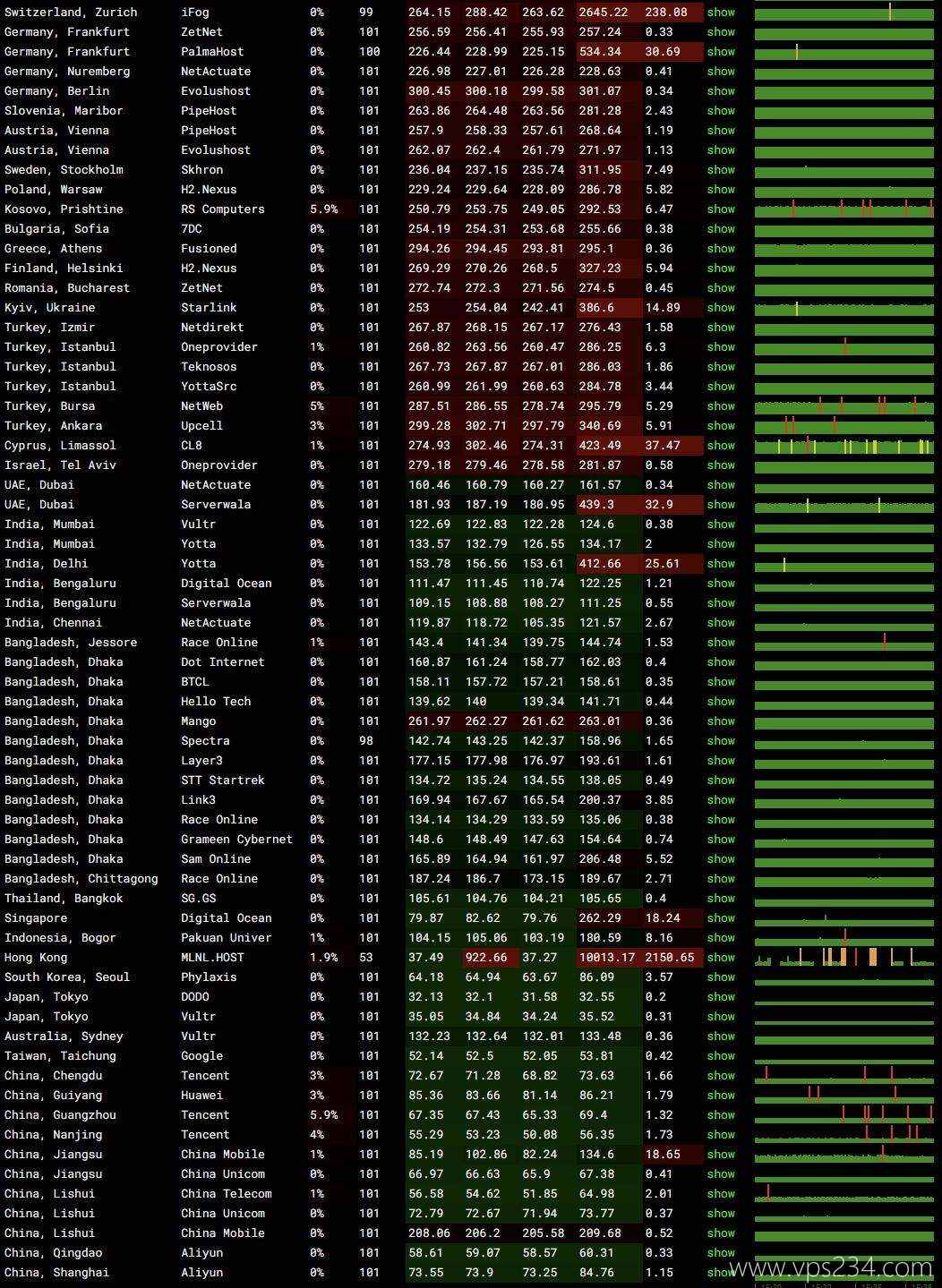 HostHatch韩国VPS网络测试-稳定性