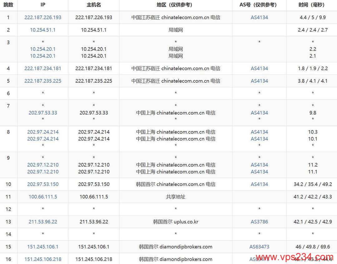 HostHatch韩国VPS网络测试-电信去程路由