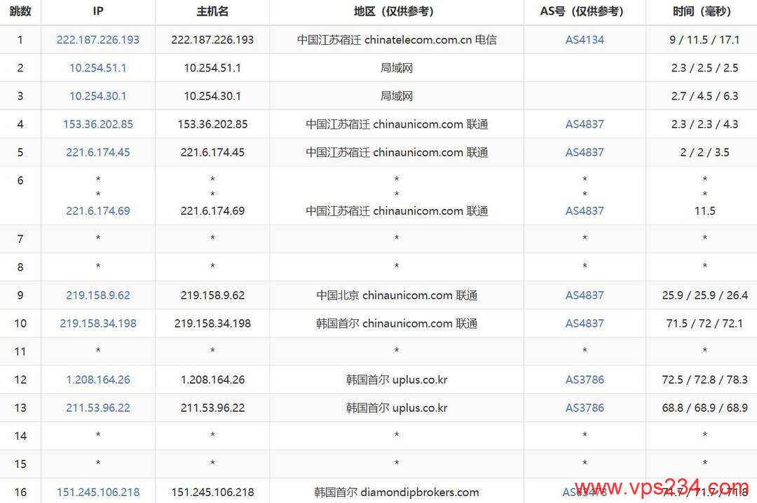 HostHatch韩国VPS网络测试-联通去程路由