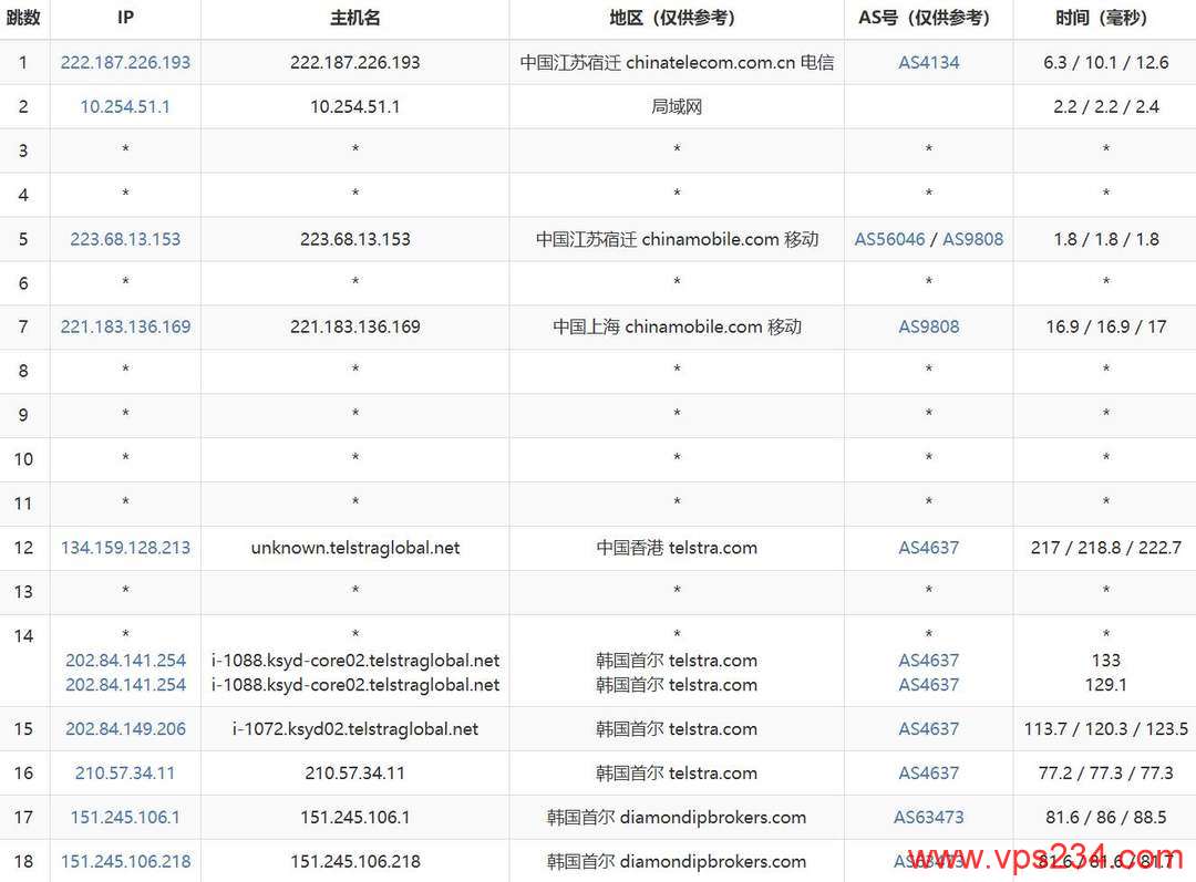 HostHatch韩国VPS网络测试-移动去程路由