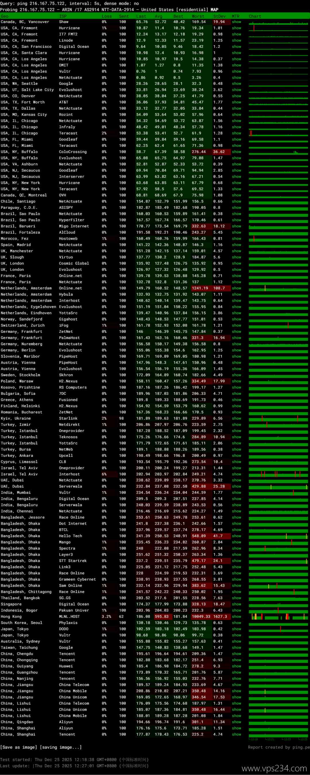 莱卡云美国家宽VPS网络测试-稳定性