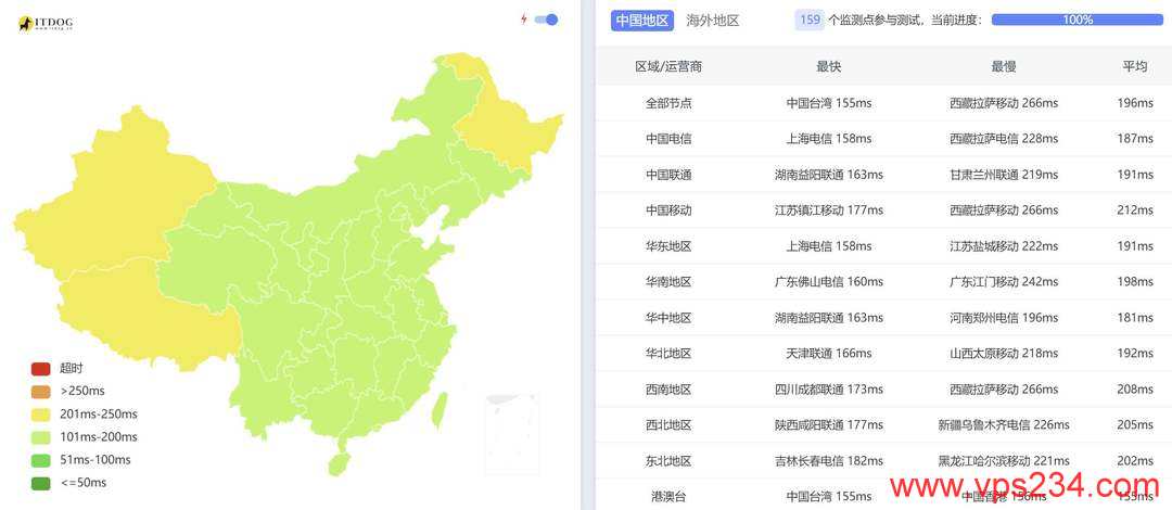 莱卡云美国家宽VPS网络测试-全国三网Ping平均延迟