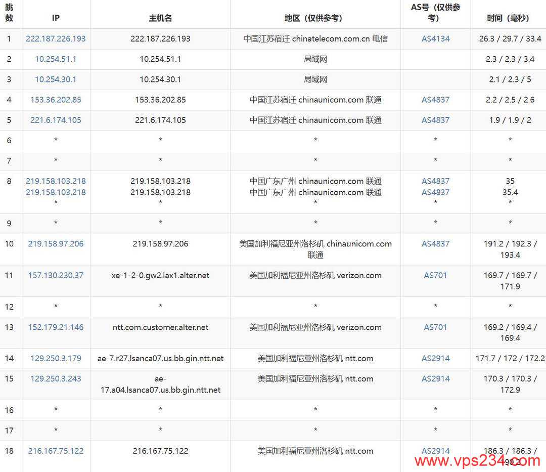 莱卡云美国家宽VPS网络测试-联通去程路由