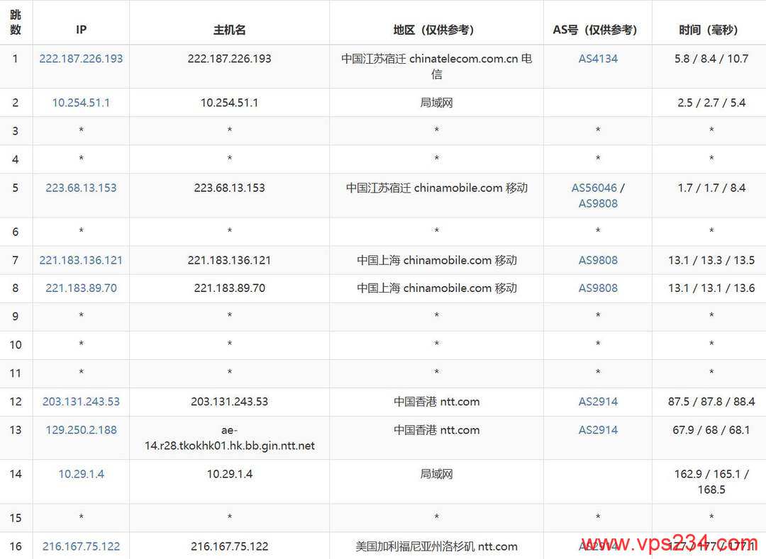 莱卡云美国家宽VPS网络测试-移动去程路由