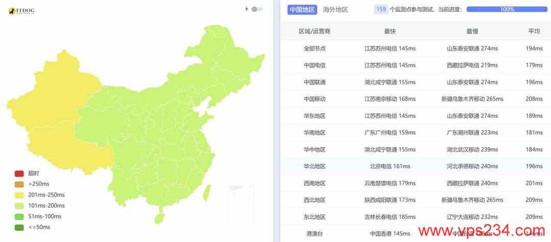 hostEONS美国服务器网络测试-全国三网Ping平均延迟