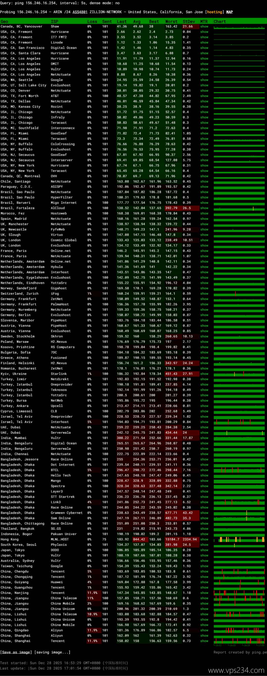 31IDC圣何塞节点美国站群服务器-稳定性