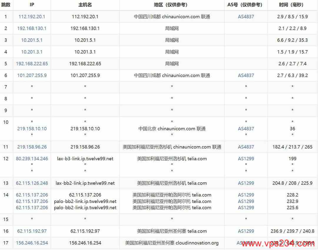 31IDC圣何塞节点美国站群服务器-联通去程路由