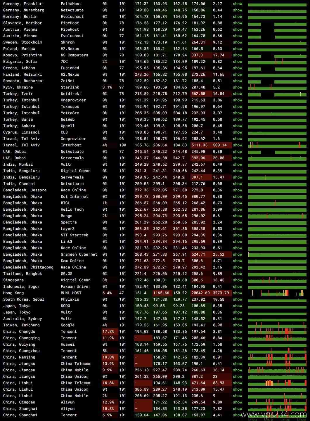 DediRock美国VPS网络测试-稳定性