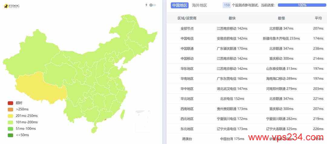 DediRock美国VPS网络测试-全国三网Ping平均延迟