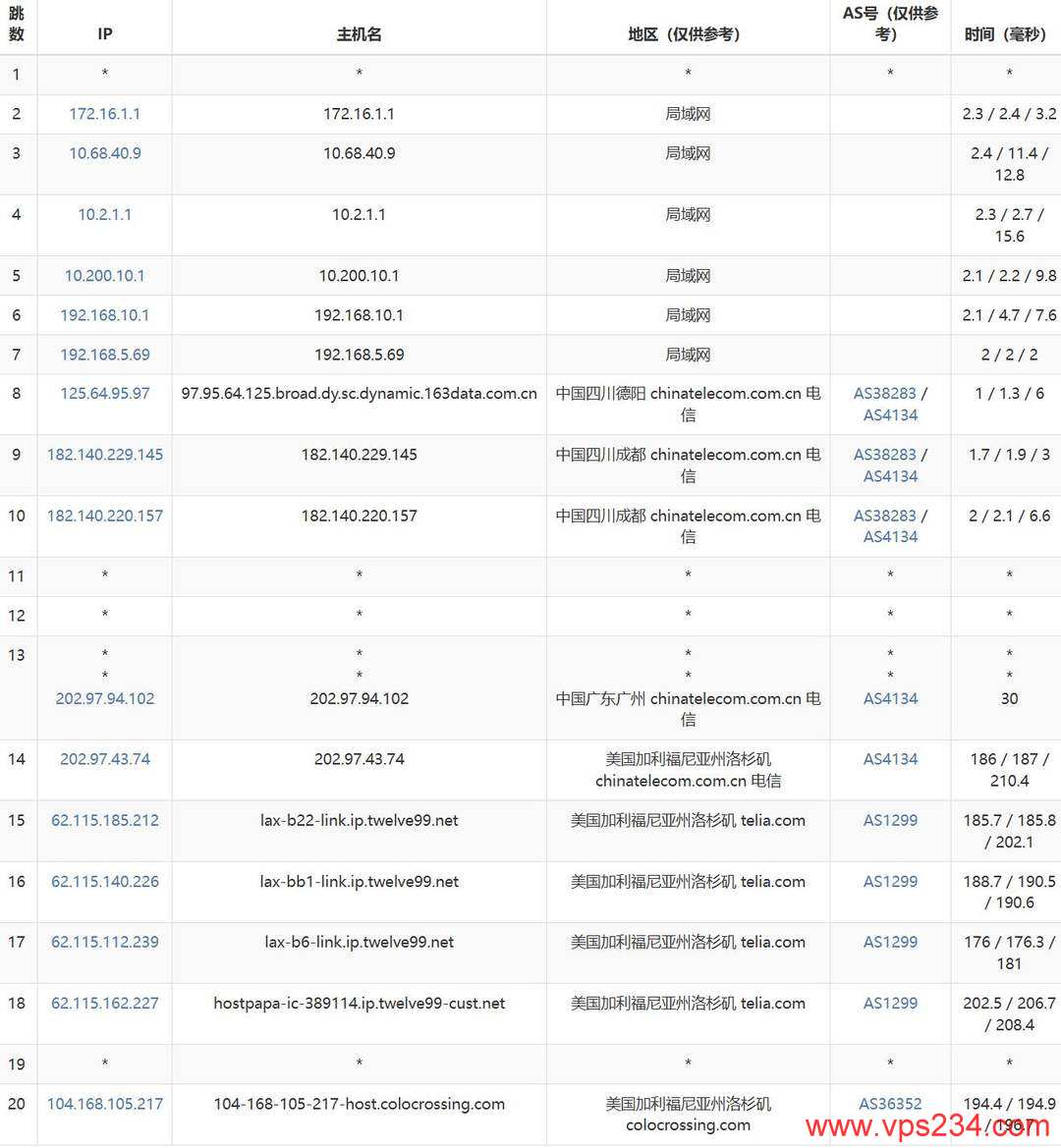 DediRock美国VPS网络测试-电信去程路由