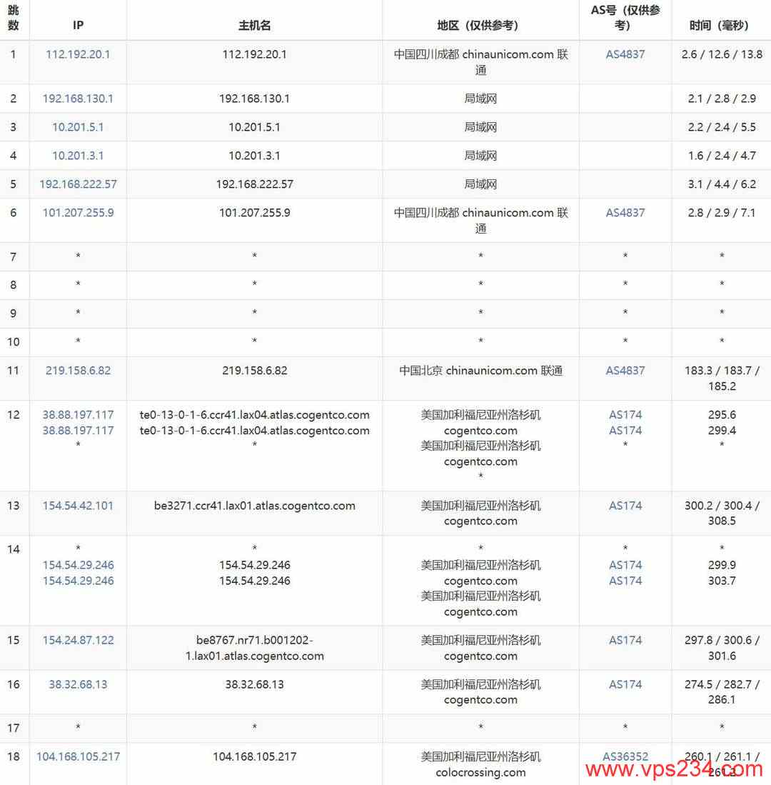 DediRock美国VPS网络测试-联通去程路由