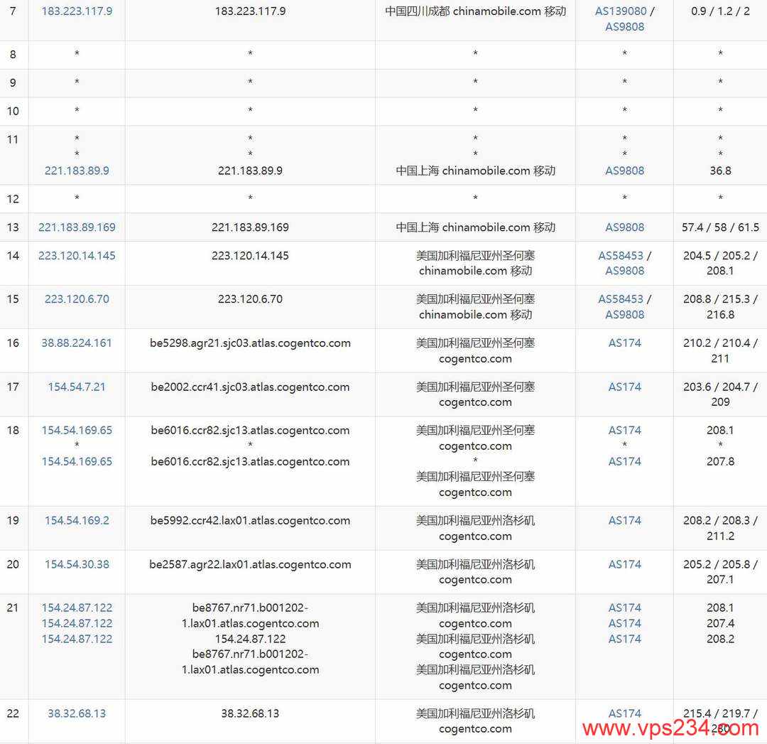 DediRock美国VPS网络测试-移动去程路由