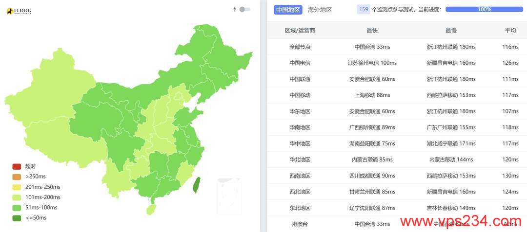 Skyline Connect日本VPS网络测试-全国三网Ping平均延迟效果