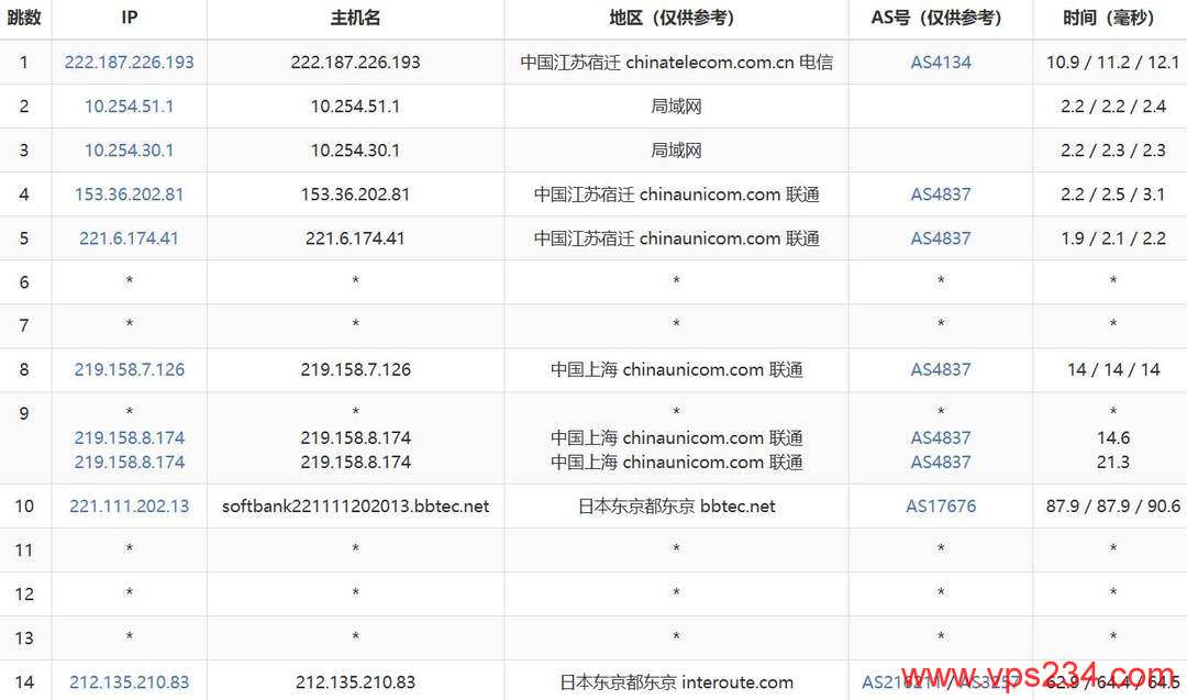 Skyline Connect日本VPS网络测试-联通去程路由