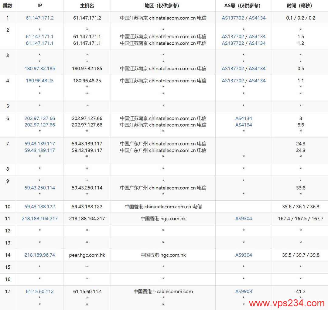 丽萨主机双ISP住宅IP香港家宽VPS网络测试-电信去程路由