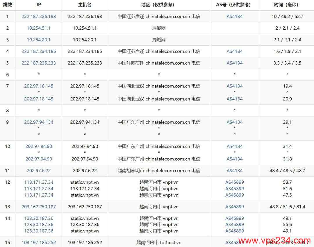 TotHost独享带宽越南家宽VPS网络测试-电信去程路由