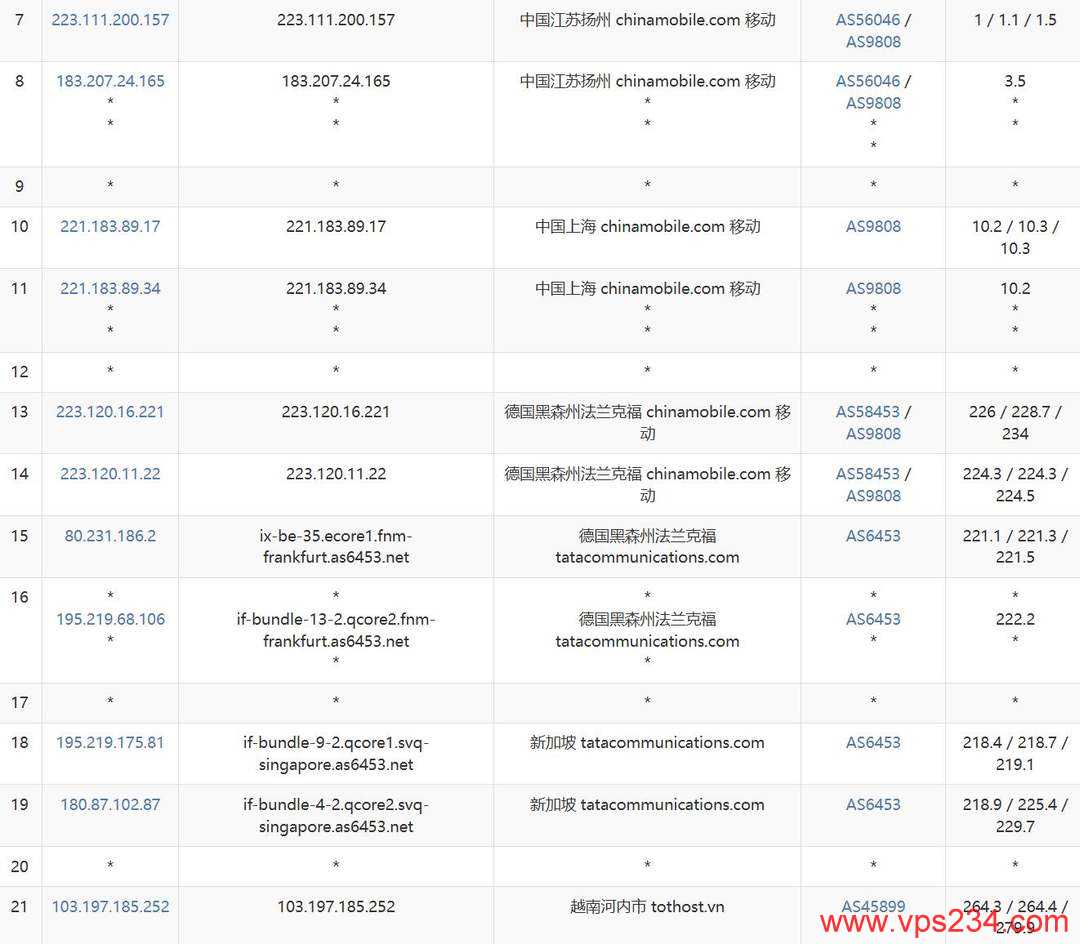 TotHost独享带宽越南家宽VPS网络测试-移动去程路由