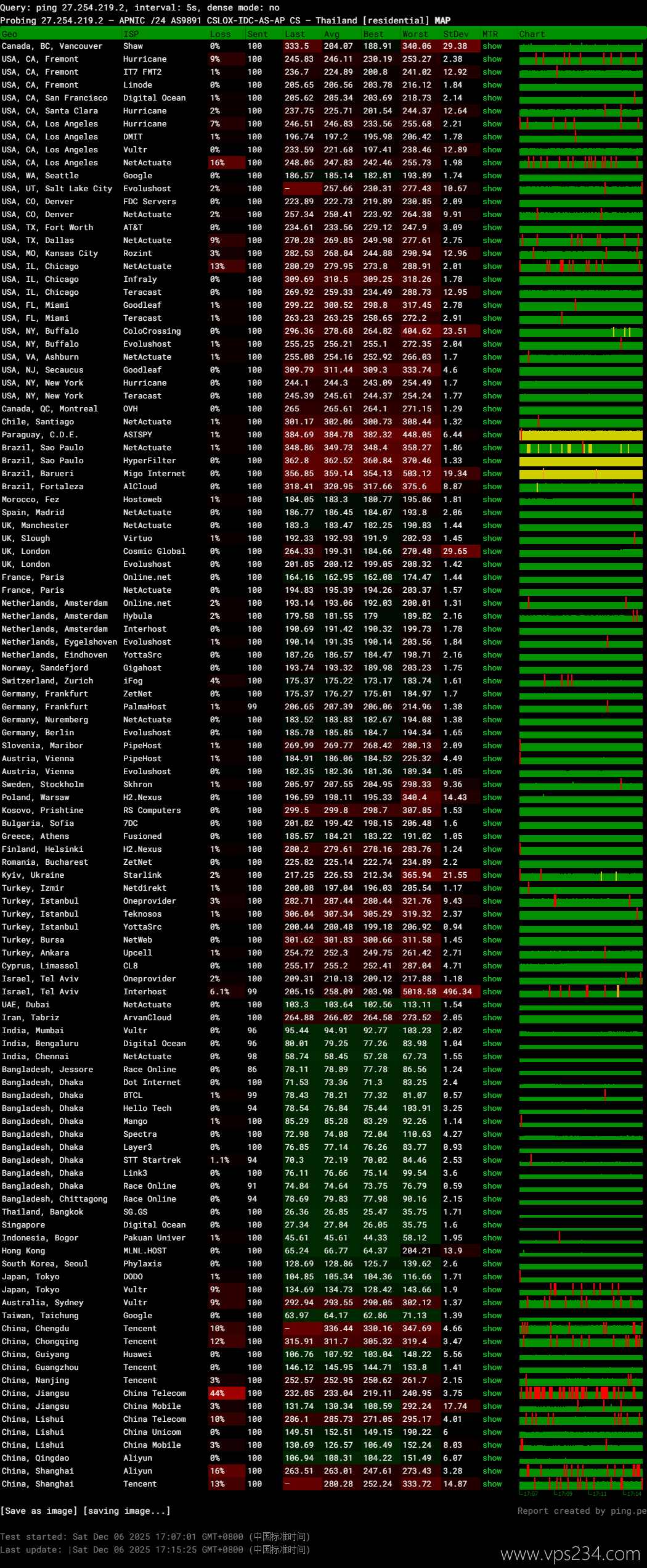 WePC泰国家宽VPS网络测试-稳定性