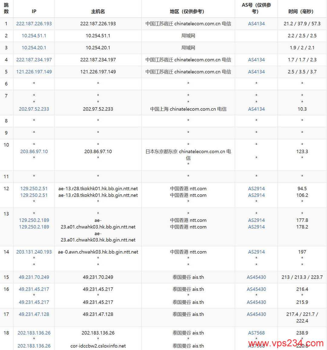 WePC泰国家宽VPS网络测试-电信去程路由