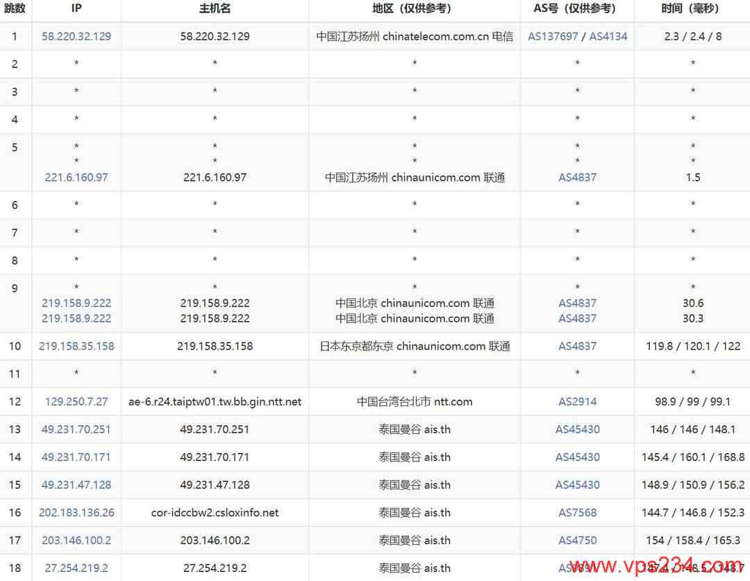 WePC泰国家宽VPS网络测试-联通去程路由
