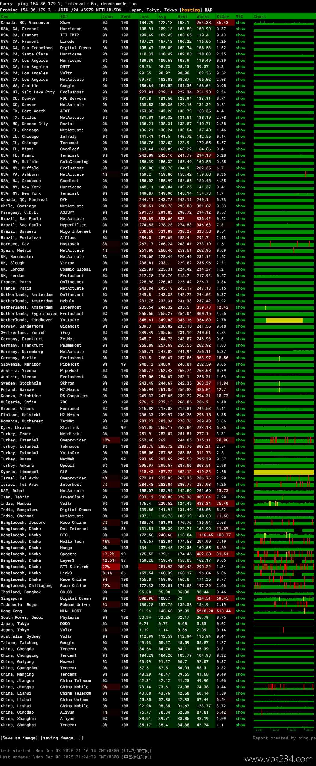 速维云日本VPS网络测试-稳定性