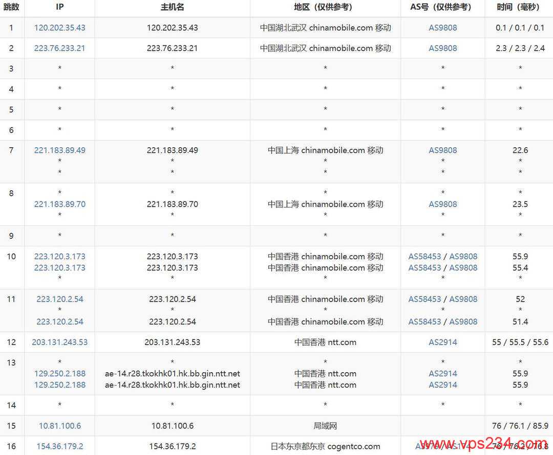 速维云日本VPS网络测试-移动去程路由