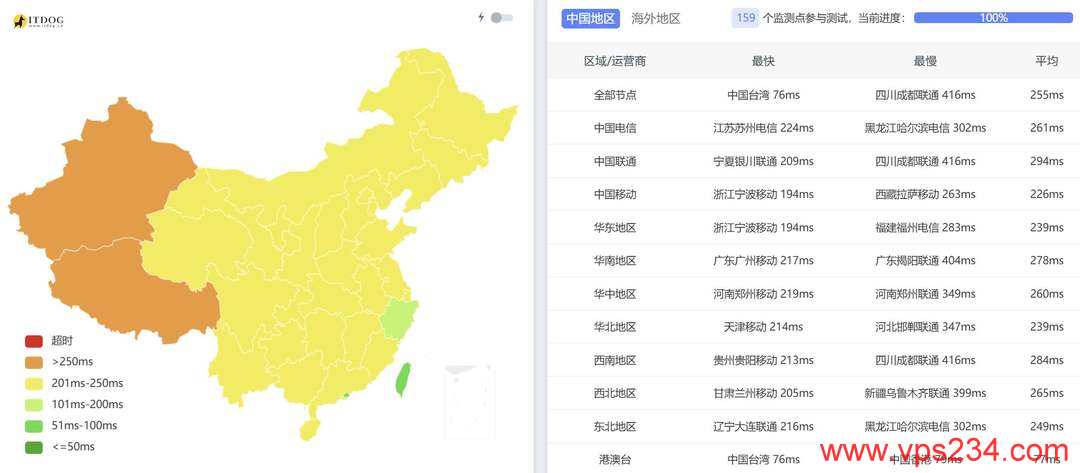 UCloud韩国VPS网络测试-全国三网延迟