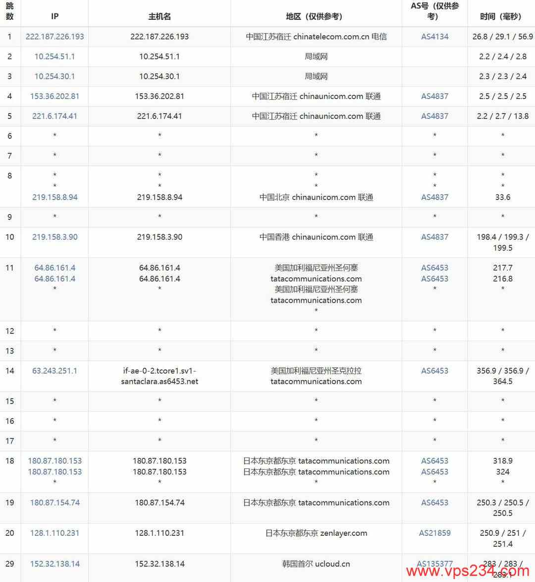 UCloud韩国VPS网络测试-联通去程路由